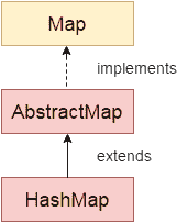 HashMap Hierarchy