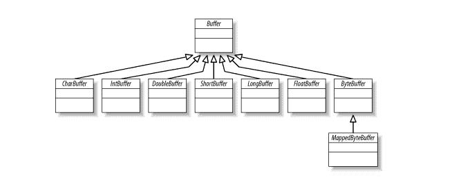 java nio buffer classes