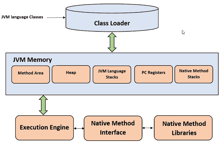 JVM Architecture