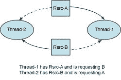 deadlock scenario