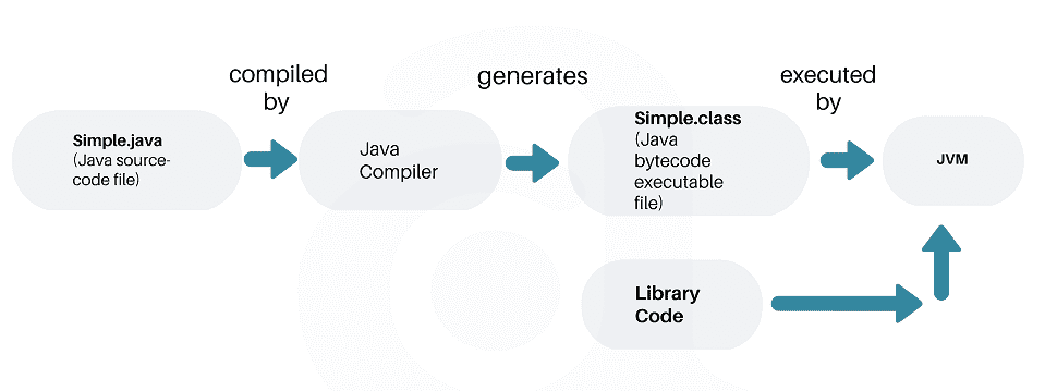 Java Execution Flow