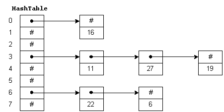 Java Hashtable