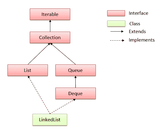 LinkedList Hierarchy