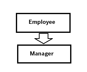 Java Single Inheritance