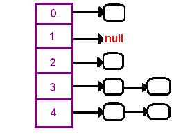 Hashtable collision