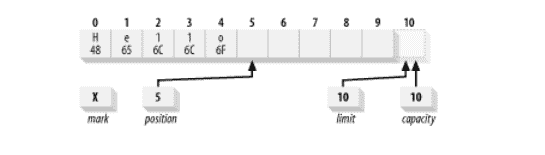 Filling buffer