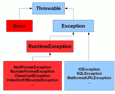 ExceptionHierarchyJava