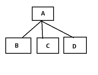 Hierarchical Inheritance