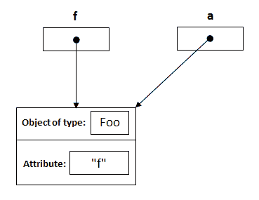 reference assignment