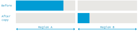 Deletion with copying - Mark and Sweep