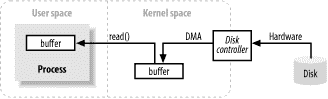 data buffering at os level