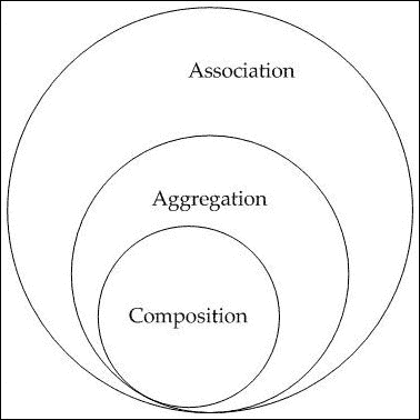 Association, Aggregation and Composition Relationship