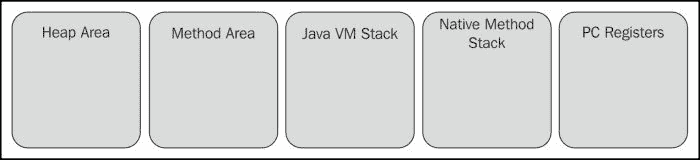 JVM Memory Area Parts