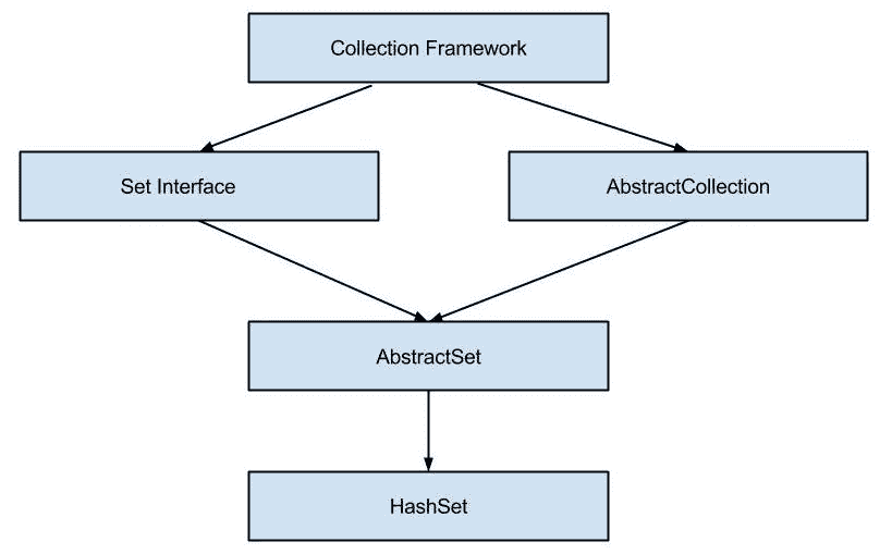 HashSet Hierarchy