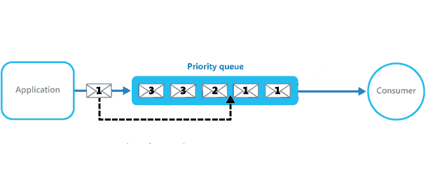 Priority Queue