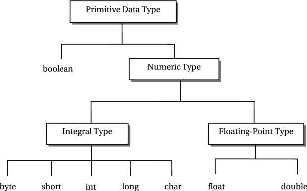 Primitive data types in java