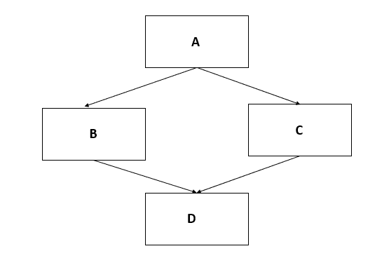 Multiple inheritance