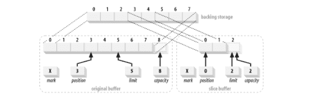 Slicing a buffer