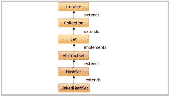 LinkedHashSet Hierarchy