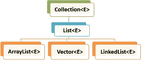 ArrayList Hierarchy