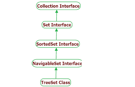 TreeSet Hierarchy