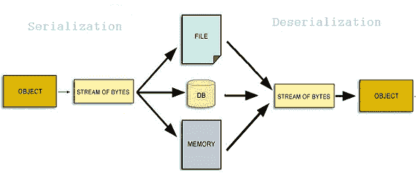 Serialization-deserialization-demo