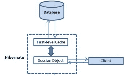 Hibernate first level cache