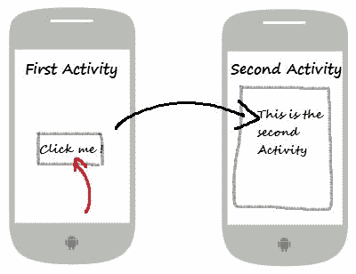 Android Activities