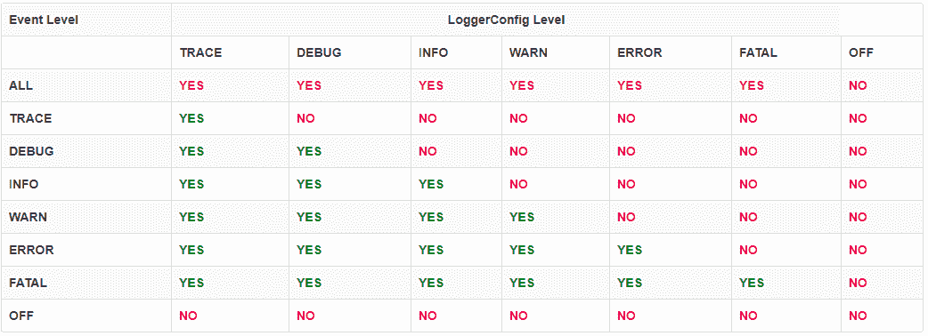 Log4j Log Levels