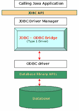 JDBC-driver-type-1