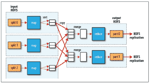 MapReduce Process