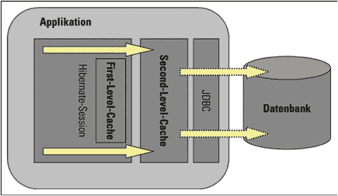 hibernate first and second level cache_example