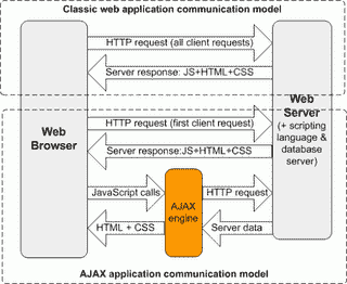 How AJAX works