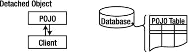 Detached objects exist in the database but are not maintained by Hibernate