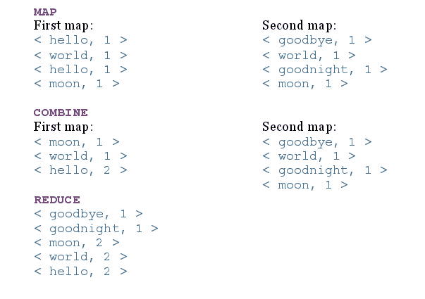 MapReduce Steps Output