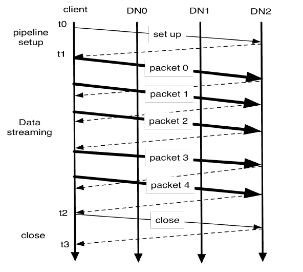 Write Pipeline in HDFS