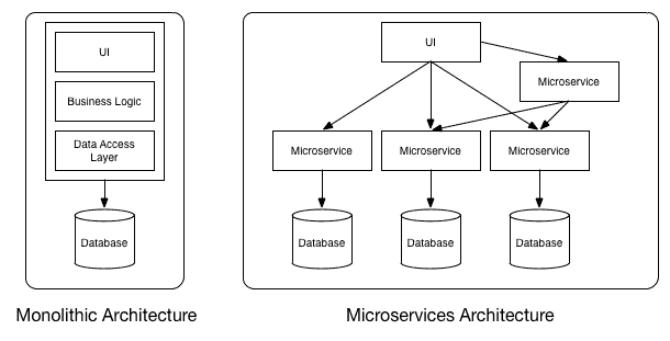 Monolithic vs MicroServices Architecture