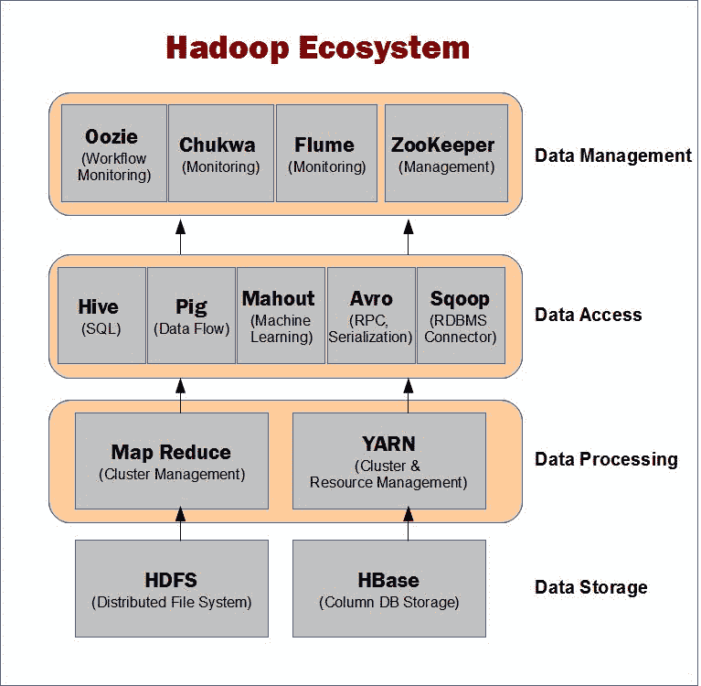 Hadoop Ecosystem