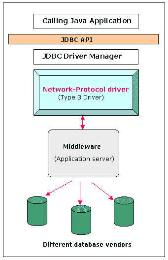 JDBC-driver-type-3