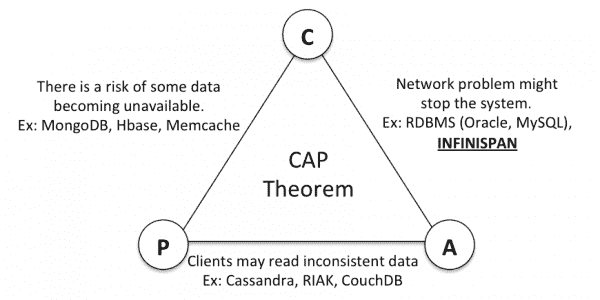 CAP Theorem Example