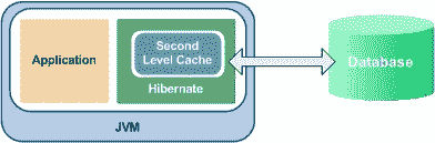 Hibernate with EhCache