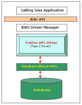 JDBC-driver-type-2