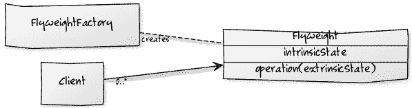 Flyweight Pattern