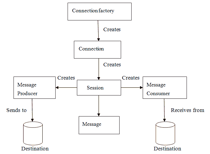 JMS API Programming Model