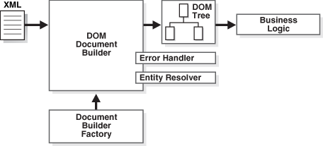 DOM Parser in Action