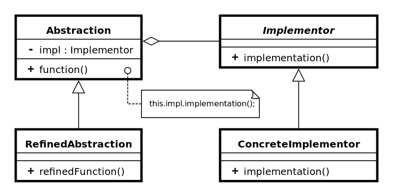 Bridge pattern participants