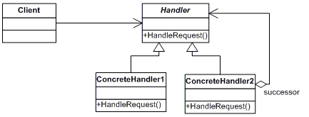 Participants in chain of responsibility