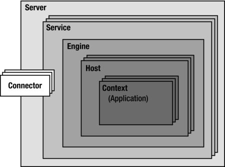 Tomcat Architecture