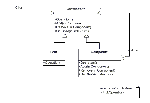 Composite design pattern