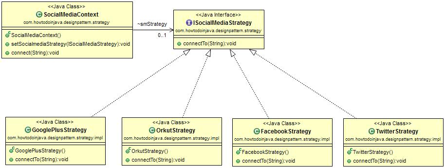 Strategy Pattern Class Diagram